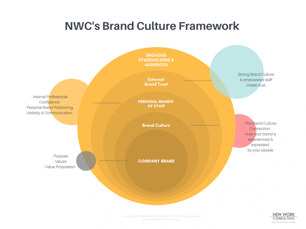 Organisation Brand Culture Personal Branding for Professional