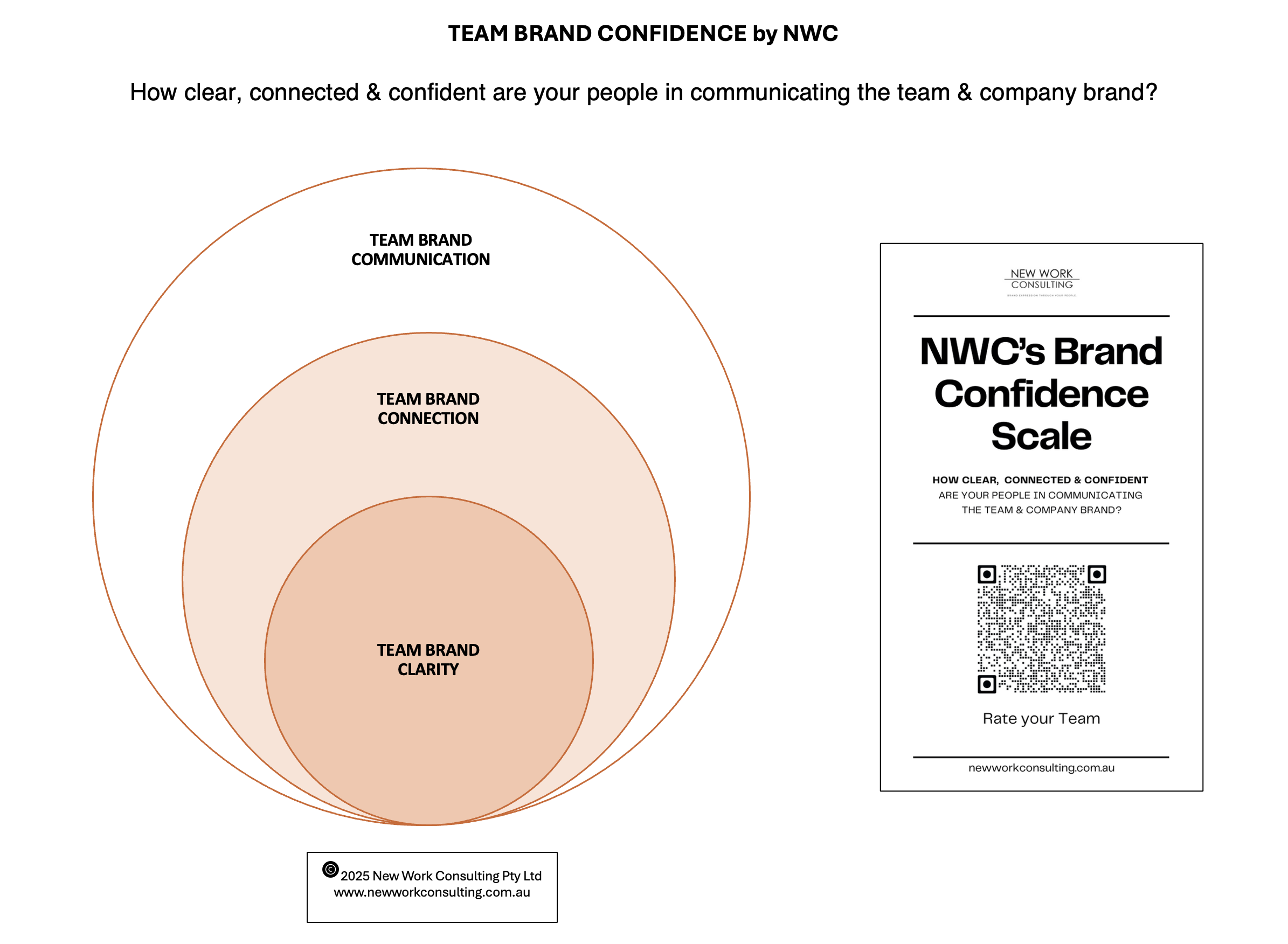 Team Brand Confidence, copyright 2025 New Work Consulting Pty Ltd
